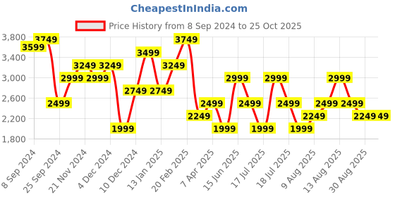 myntra.com Trendyol Choker Neck Puff Sleeves Sheath Dress trendyol Price History Graph from 8 Sep 2024 to 25 Oct 2025
