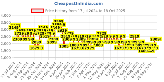 myntra.com Trendyol Clean Look High-Rise Stretchable Jeans trendyol Price History Graph from 17 Jul 2024 to 18 Oct 2025