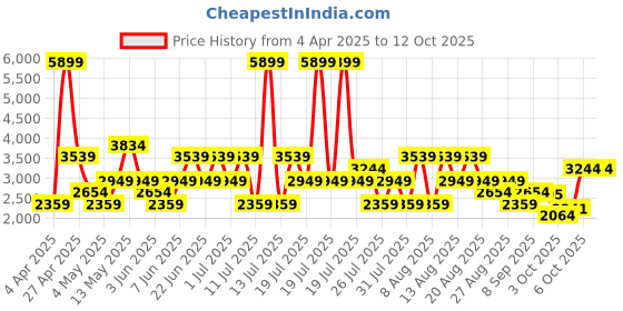 myntra.com Trendyol Coat & Trousers Co-Ords trendyol Price History Graph from 4 Apr 2025 to 11 Oct 2025