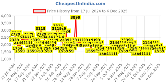 myntra.com Trendyol Cold-Shoulder Sleeves Cardigan Acrylic Sweater trendyol Price History Graph from 17 Jul 2024 to 6 Dec 2025