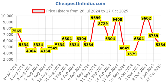 myntra.com Trendyol Cold-Shoulder Sleeves Maxi Dress trendyol Price History Graph from 26 Jul 2024 to 17 Oct 2025