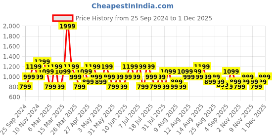 myntra.com Trendyol Cold Shoulder Sleeves Pure Cotton Top trendyol Price History Graph from 25 Sep 2024 to 1 Dec 2025