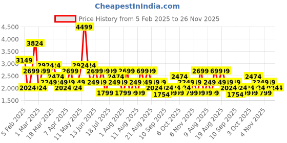 myntra.com Trendyol Collared Woven Waistcoat trendyol Price History Graph from 5 Feb 2025 to 25 Nov 2025