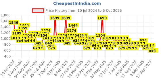 myntra.com Trendyol Collarless Crop Tailored Jacket trendyol Price History Graph from 10 Jul 2024 to 4 Oct 2025
