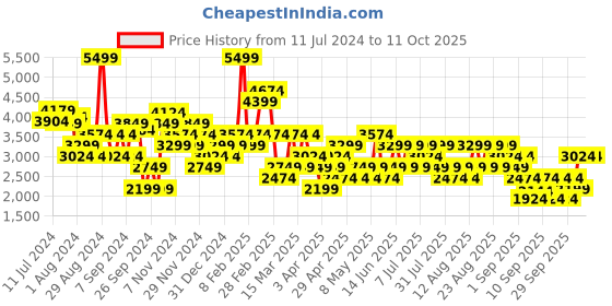 myntra.com Trendyol Collarless Long Sleeve Tailored Jacket trendyol Price History Graph from 11 Jul 2024 to 11 Oct 2025