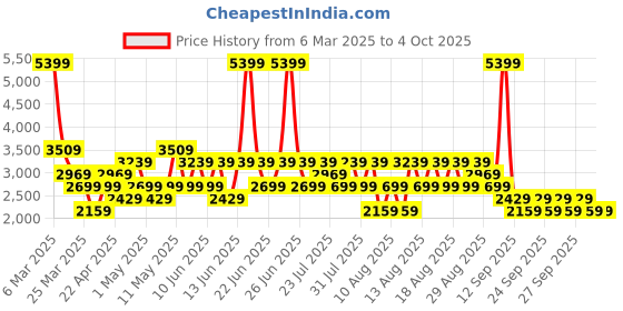 myntra.com Trendyol Collarless Long Sleeves Tailored Jacket trendyol Price History Graph from 6 Mar 2025 to 4 Oct 2025