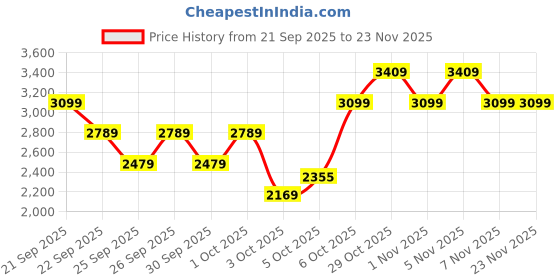 myntra.com Trendyol Collarless Tailored Jacket trendyol Price History Graph from 21 Sep 2025 to 22 Nov 2025