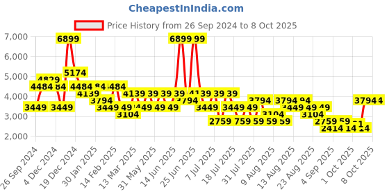 myntra.com Trendyol Color Block Sweater With Trousers Co-Ords trendyol Price History Graph from 26 Sep 2024 to 6 Oct 2025