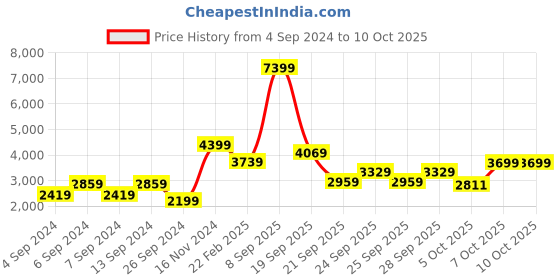 myntra.com Trendyol Colorblocked Top & Trouser Co-Ords trendyol Price History Graph from 4 Sep 2024 to 9 Oct 2025