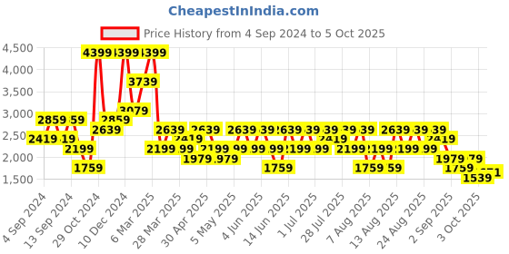 myntra.com Trendyol Colorblocked Top & Trouser Co-Ords trendyol Price History Graph from 4 Sep 2024 to 4 Oct 2025