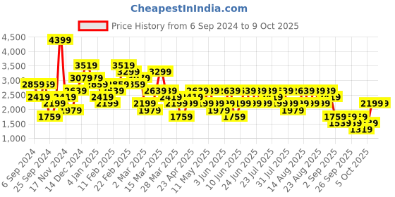 myntra.com Trendyol Colorblocked Top & Trouser Co-Ords trendyol Price History Graph from 6 Sep 2024 to 8 Oct 2025