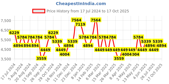 myntra.com Trendyol Colour-Blocked Flared Sleeves Top With Trousers trendyol Price History Graph from 17 Jul 2024 to 17 Oct 2025