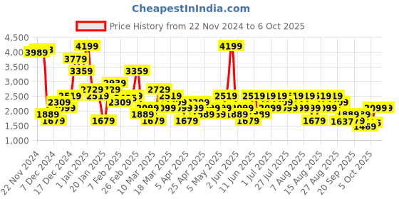 myntra.com Trendyol ColourBlock Shoulder Strap Medium Coverage Bodysuit trendyol Price History Graph from 22 Nov 2024 to 5 Oct 2025