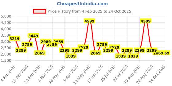myntra.com Trendyol Colourblocked A-Line Dress trendyol Price History Graph from 4 Feb 2025 to 23 Oct 2025