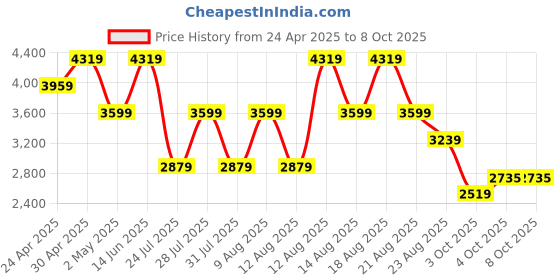 myntra.com Trendyol Colourblocked A-Line Midi Dress trendyol Price History Graph from 24 Apr 2025 to 7 Oct 2025