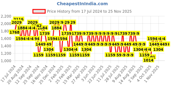 myntra.com Trendyol Colourblocked Acrylic Cardigan Sweater trendyol Price History Graph from 17 Jul 2024 to 24 Nov 2025