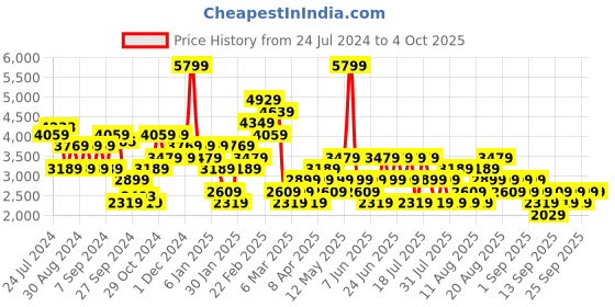 myntra.com Trendyol Colourblocked Acrylic Turtle Neck Pullover Sweaters trendyol Price History Graph from 24 Jul 2024 to 4 Oct 2025