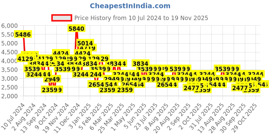 myntra.com Trendyol Colourblocked Cotton Basic Jumpsuit trendyol Price History Graph from 10 Jul 2024 to 19 Nov 2025
