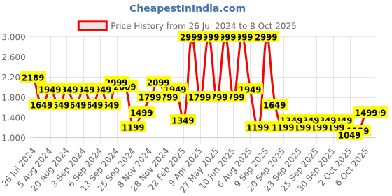 myntra.com Trendyol Colourblocked Cotton Sweatshirt trendyol Price History Graph from 26 Jul 2024 to 4 Oct 2025