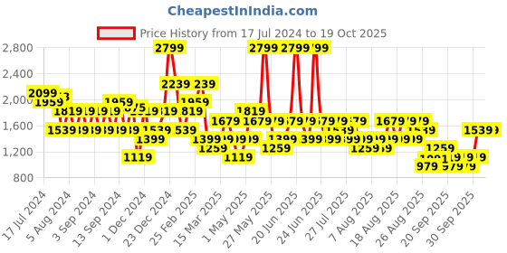myntra.com Trendyol Colourblocked Crop Pullover Sweater trendyol Price History Graph from 17 Jul 2024 to 17 Oct 2025