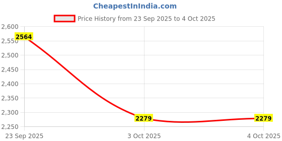 myntra.com Trendyol Colourblocked Double Collar Pure Cotton Longline Tailored Jacket trendyol Price History Graph from 23 Sep 2025 to 4 Oct 2025