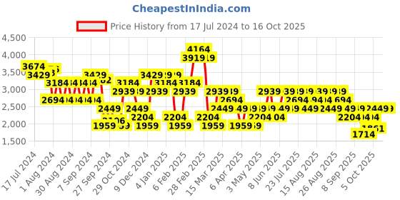 myntra.com Trendyol Colourblocked Drop Shoulder Sleeves Pullover trendyol Price History Graph from 17 Jul 2024 to 16 Oct 2025