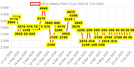 myntra.com Trendyol Colourblocked Front Open Sweater trendyol Price History Graph from 17 Jul 2024 to 7 Jul 2025