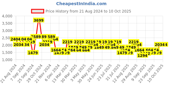 myntra.com Trendyol Colourblocked Front Open Sweatshirt trendyol Price History Graph from 21 Aug 2024 to 9 Oct 2025