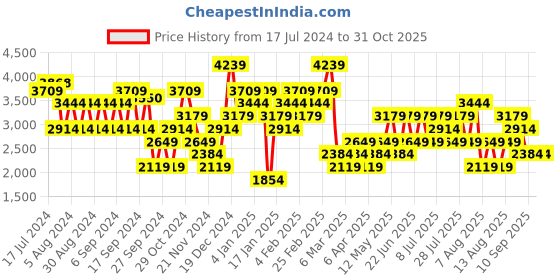 myntra.com Trendyol Colourblocked Half Placket Turtle Neck Pullover Sweater trendyol Price History Graph from 17 Jul 2024 to 31 Oct 2025