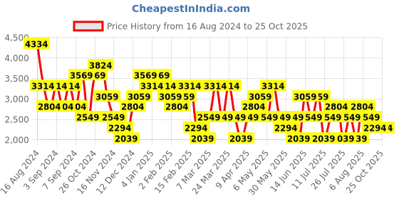 myntra.com Trendyol Colourblocked High Neck Kimono Sleeve Kaftan Midi Dress trendyol Price History Graph from 16 Aug 2024 to 25 Oct 2025