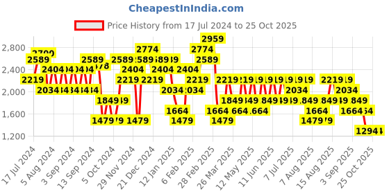 myntra.com Trendyol Colourblocked High Neck Longline Pullover trendyol Price History Graph from 17 Jul 2024 to 25 Oct 2025