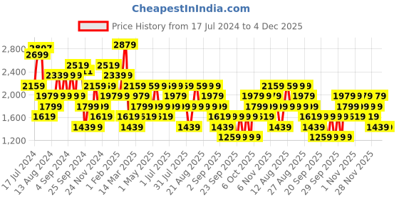 myntra.com Trendyol Colourblocked Hooded Longline Sweatshirt trendyol Price History Graph from 17 Jul 2024 to 4 Dec 2025