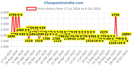myntra.com Trendyol Colourblocked Hooded Sweatshirt trendyol Price History Graph from 17 Jul 2024 to 4 Oct 2025