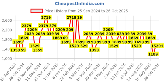myntra.com Trendyol Colourblocked Knitted A-Line Midi Skirt trendyol Price History Graph from 25 Sep 2024 to 26 Oct 2025