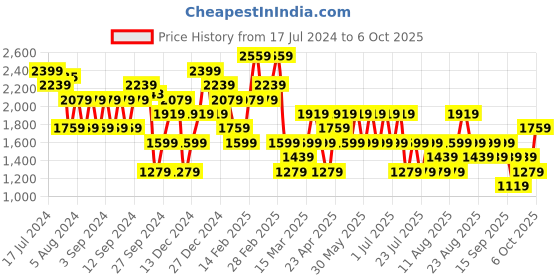 myntra.com Trendyol Colourblocked Long Sleeves Pullover trendyol Price History Graph from 17 Jul 2024 to 6 Oct 2025