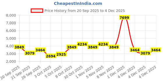 myntra.com Trendyol Colourblocked Longline Bomber Jacket trendyol Price History Graph from 20 Sep 2025 to 4 Dec 2025