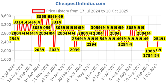 myntra.com Trendyol Colourblocked Mock Collar Pullover Sweatshirt trendyol Price History Graph from 17 Jul 2024 to 9 Oct 2025