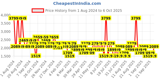 myntra.com Trendyol Colourblocked Mock Collar Pullover Sweatshirt trendyol Price History Graph from 1 Aug 2024 to 6 Oct 2025