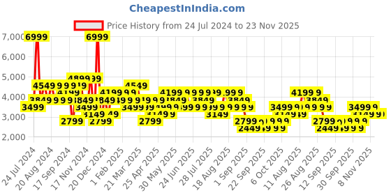 myntra.com Trendyol Colourblocked Mock Collar Pure Cotton Bomber Jacket trendyol Price History Graph from 24 Jul 2024 to 23 Nov 2025