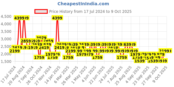 myntra.com Trendyol Colourblocked Mock Collar Sweatshirt trendyol Price History Graph from 17 Jul 2024 to 6 Oct 2025