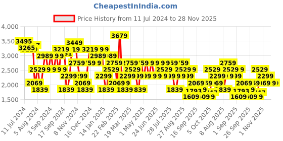 myntra.com Trendyol Colourblocked Mock Neck Acrylic Longline Pullover trendyol Price History Graph from 11 Jul 2024 to 27 Nov 2025
