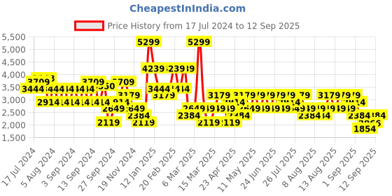 myntra.com Trendyol Colourblocked Mock Neck Pullover Sweaters trendyol Price History Graph from 17 Jul 2024 to 12 Sep 2025