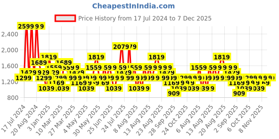 myntra.com Trendyol Colourblocked Night suit trendyol Price History Graph from 17 Jul 2024 to 6 Dec 2025