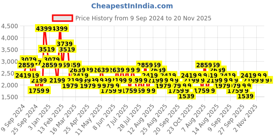 myntra.com Trendyol Colourblocked Open Front Shrug trendyol Price History Graph from 9 Sep 2024 to 19 Nov 2025