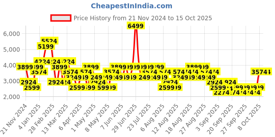 myntra.com Trendyol Colourblocked Parka Jacket trendyol Price History Graph from 21 Nov 2024 to 4 Oct 2025