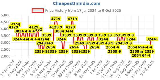 myntra.com Trendyol Colourblocked Pullover trendyol Price History Graph from 17 Jul 2024 to 8 Oct 2025