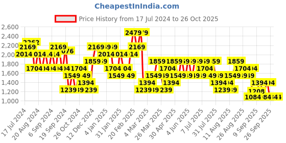 myntra.com Trendyol Colourblocked Pullover Sweatshirt trendyol Price History Graph from 17 Jul 2024 to 26 Oct 2025