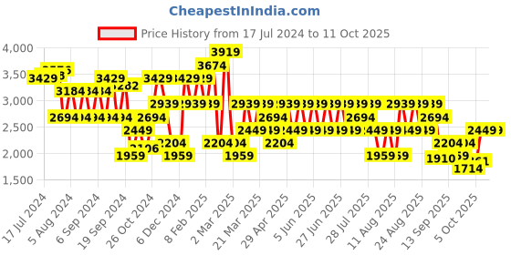 myntra.com Trendyol Colourblocked Pure Acrylic Longline Pullover trendyol Price History Graph from 17 Jul 2024 to 9 Oct 2025