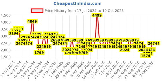 myntra.com Trendyol Colourblocked Ribbed Acrylic Pullover trendyol Price History Graph from 17 Jul 2024 to 18 Oct 2025
