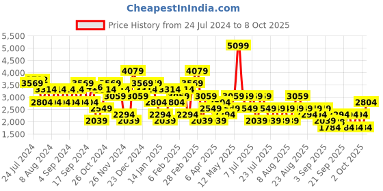myntra.com Trendyol Colourblocked Ribbed Half Zipper Pullover trendyol Price History Graph from 24 Jul 2024 to 8 Oct 2025